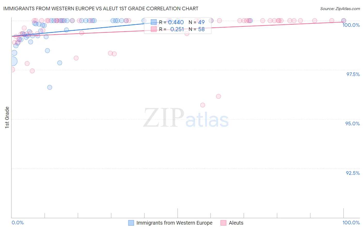 Immigrants from Western Europe vs Aleut 1st Grade