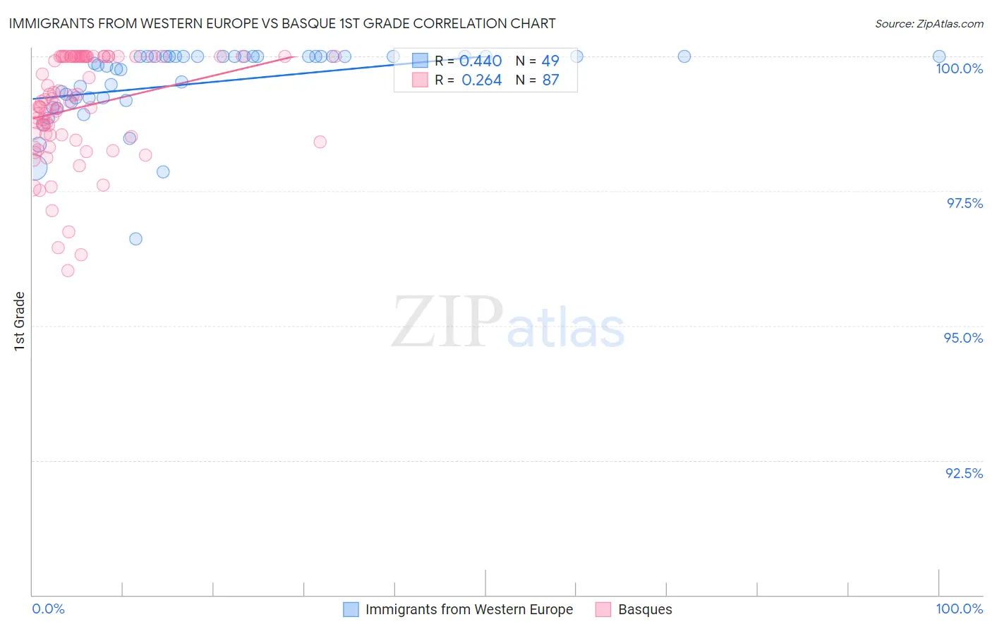 Immigrants from Western Europe vs Basque 1st Grade