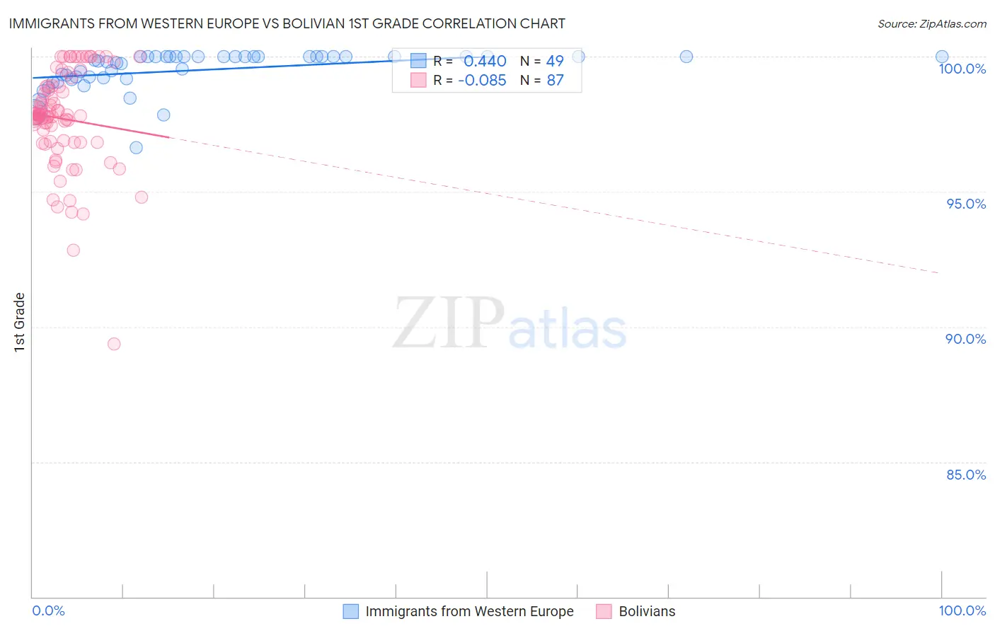 Immigrants from Western Europe vs Bolivian 1st Grade