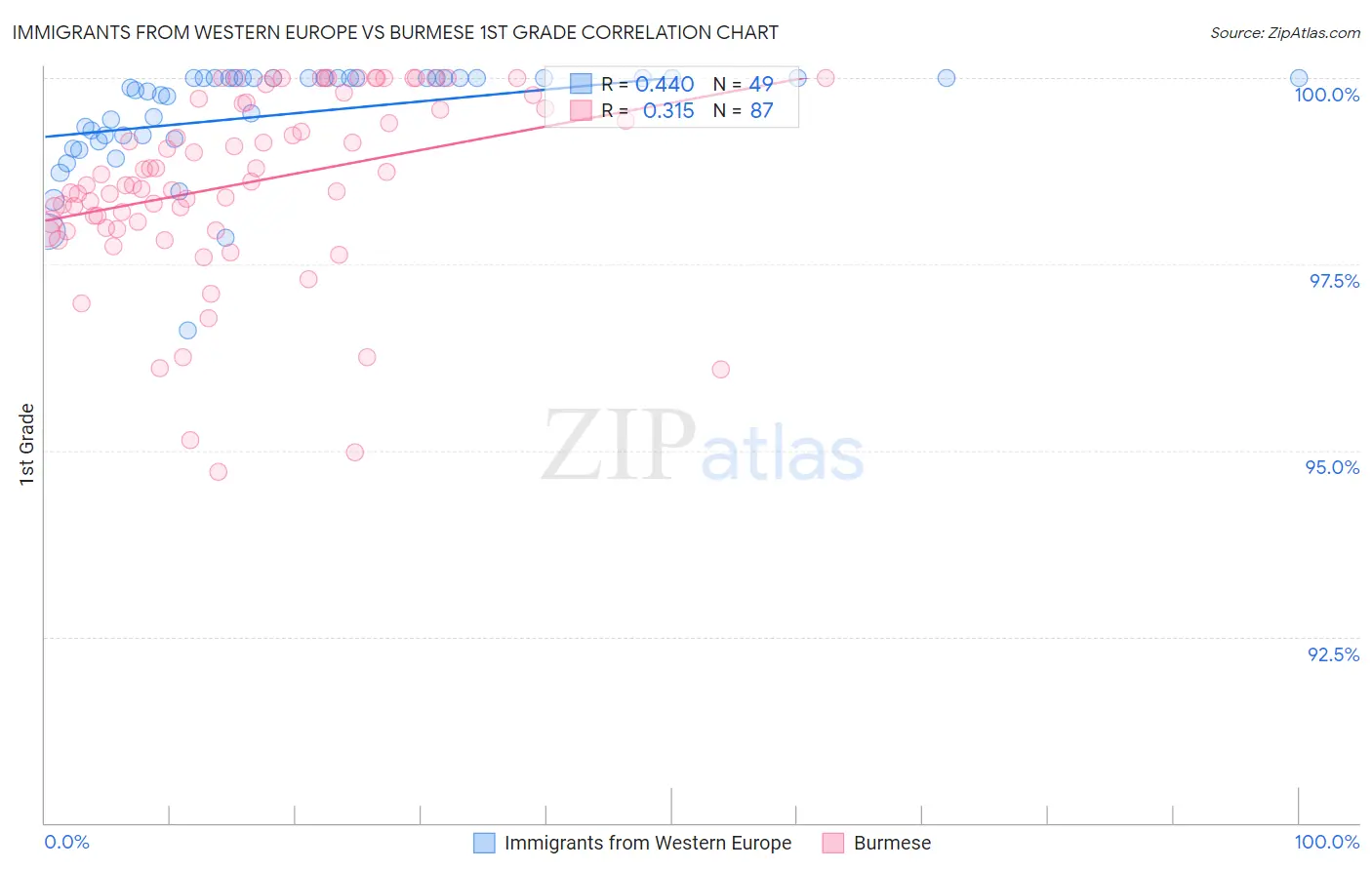 Immigrants from Western Europe vs Burmese 1st Grade