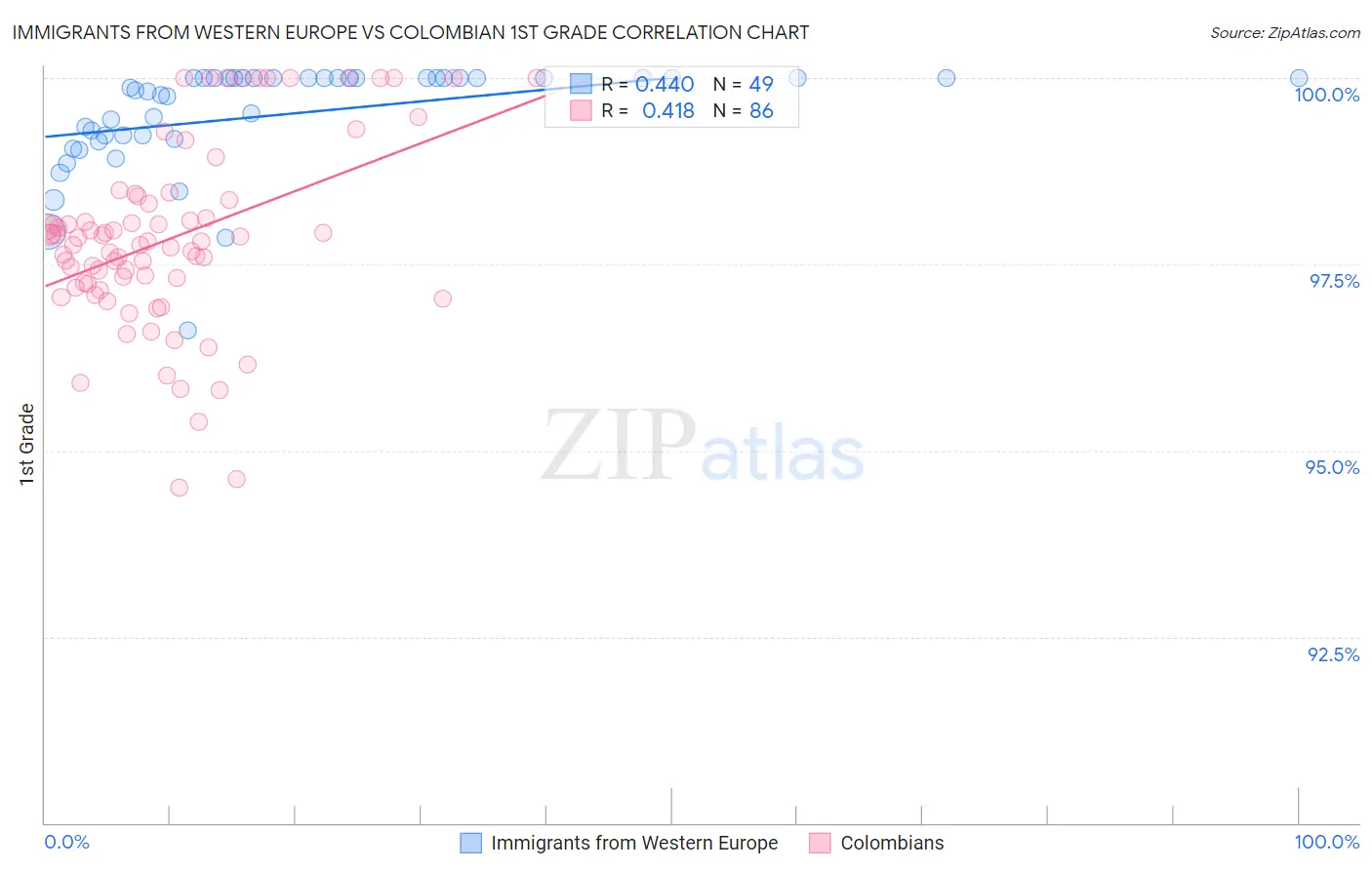 Immigrants from Western Europe vs Colombian 1st Grade