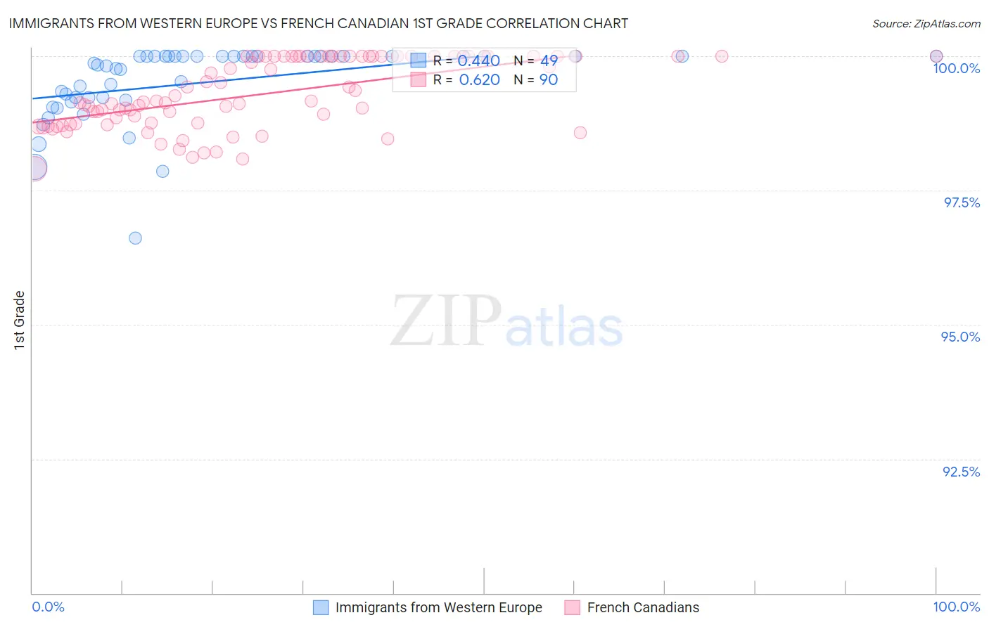 Immigrants from Western Europe vs French Canadian 1st Grade