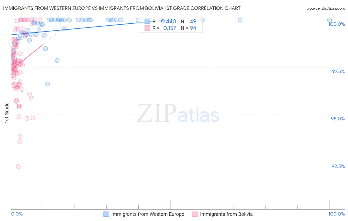 Immigrants from Western Europe vs Immigrants from Bolivia 1st Grade