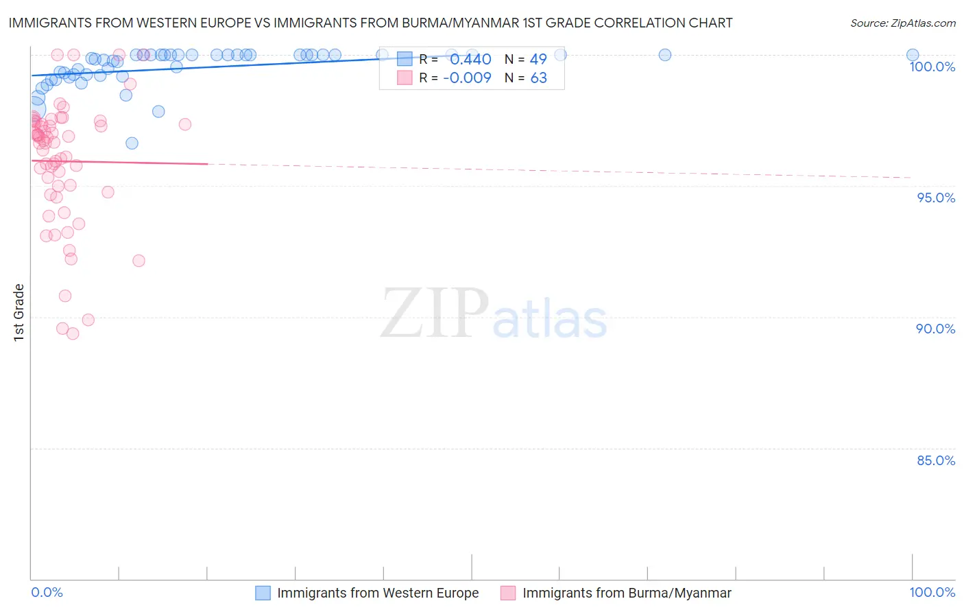 Immigrants from Western Europe vs Immigrants from Burma/Myanmar 1st Grade