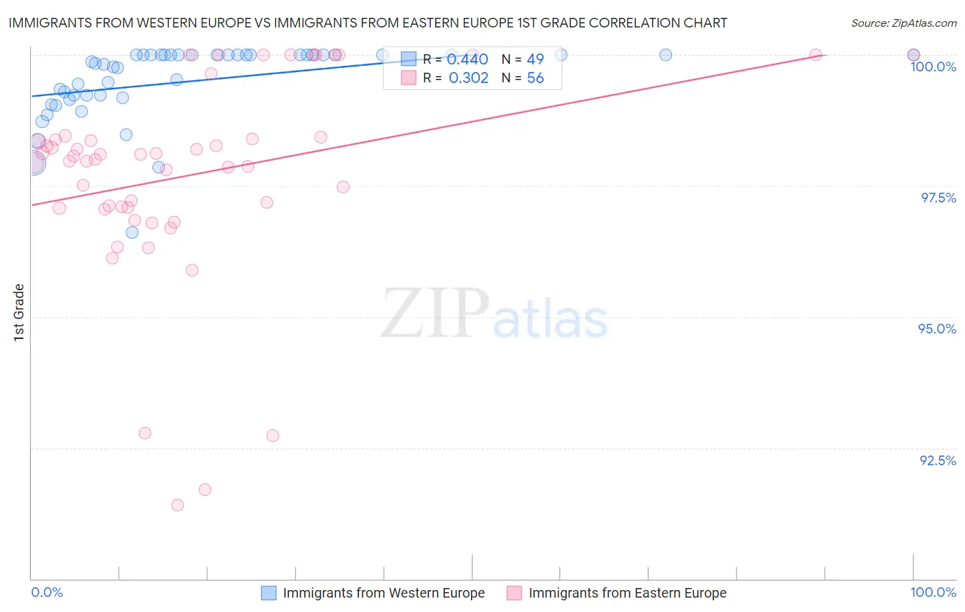 Immigrants from Western Europe vs Immigrants from Eastern Europe 1st Grade