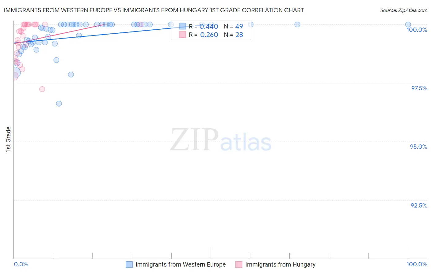 Immigrants from Western Europe vs Immigrants from Hungary 1st Grade