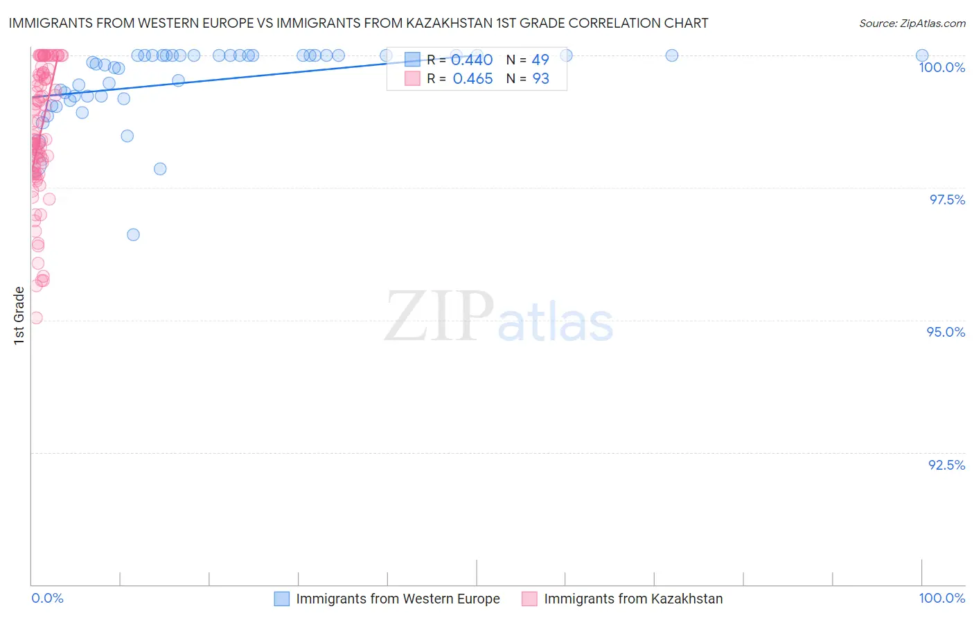 Immigrants from Western Europe vs Immigrants from Kazakhstan 1st Grade