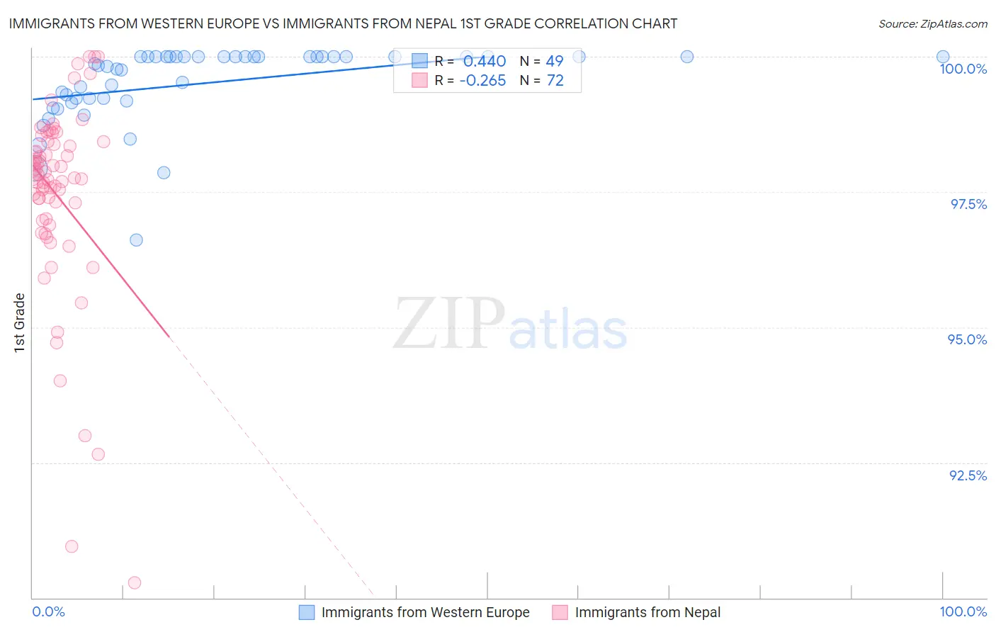 Immigrants from Western Europe vs Immigrants from Nepal 1st Grade