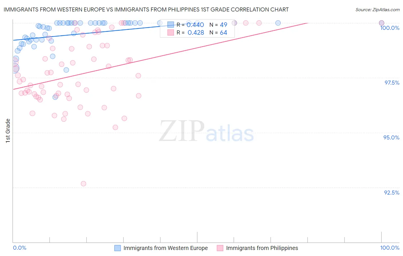 Immigrants from Western Europe vs Immigrants from Philippines 1st Grade