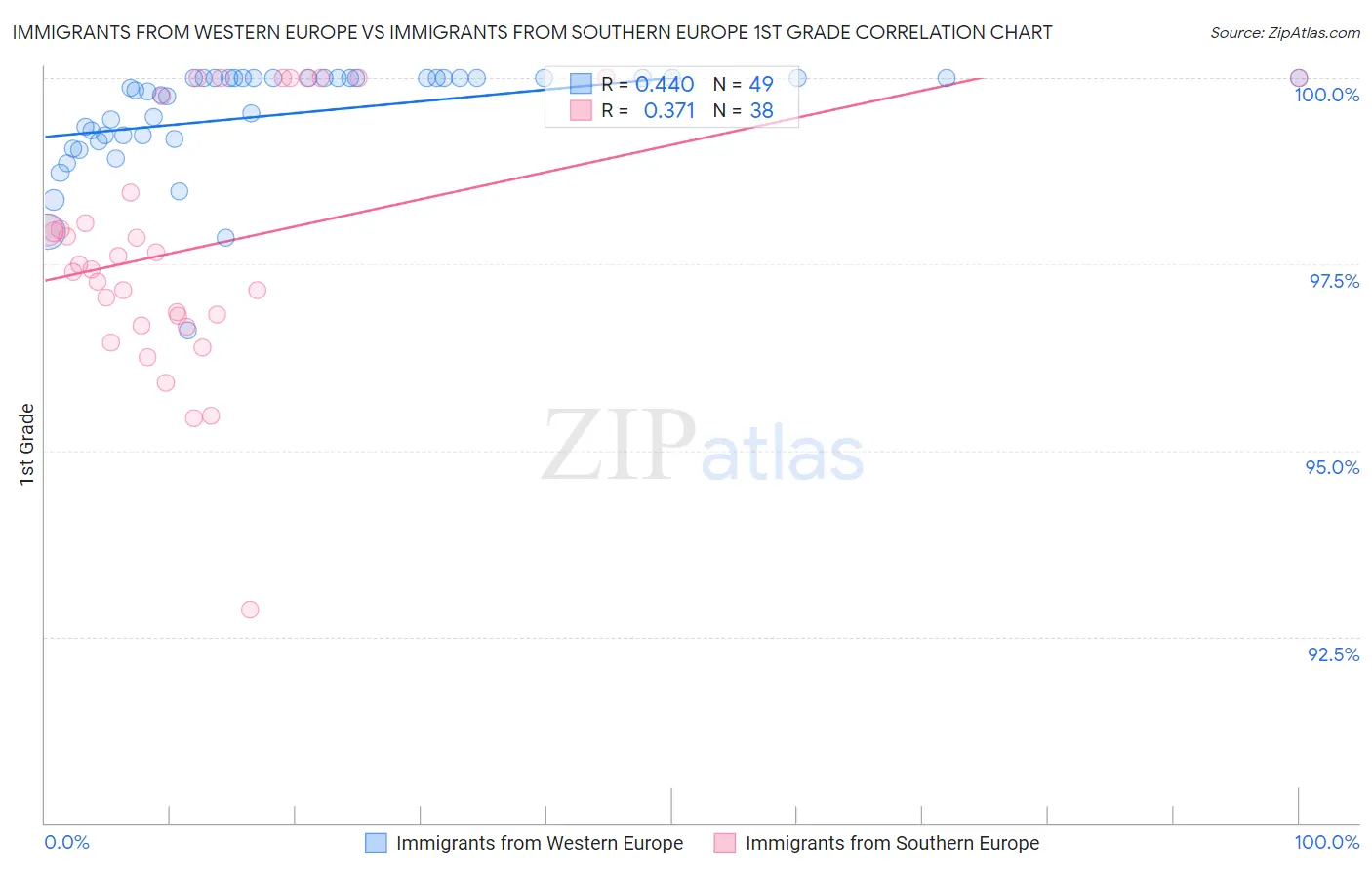 Immigrants from Western Europe vs Immigrants from Southern Europe 1st Grade