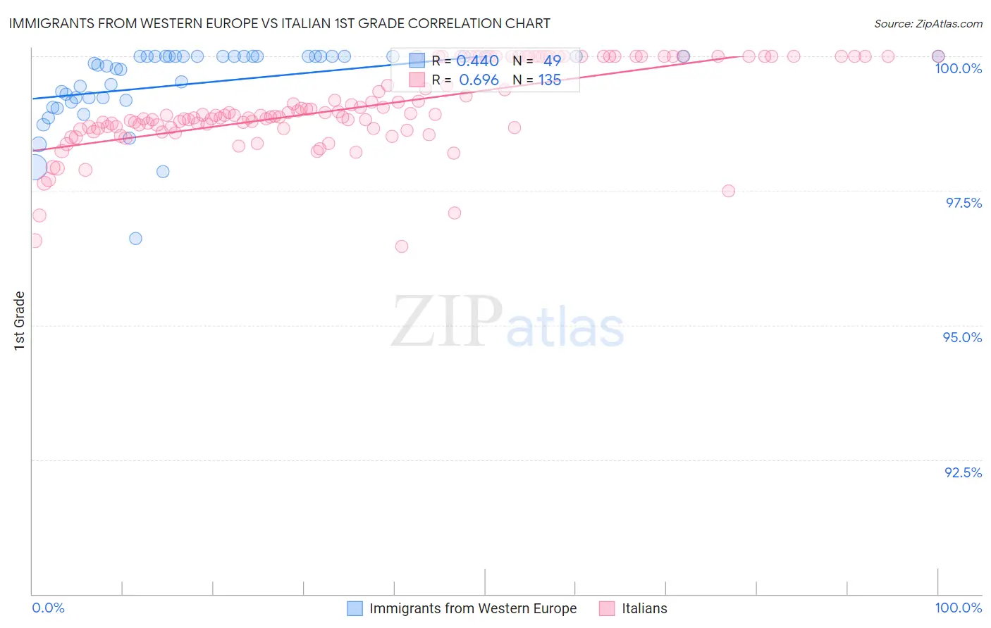 Immigrants from Western Europe vs Italian 1st Grade