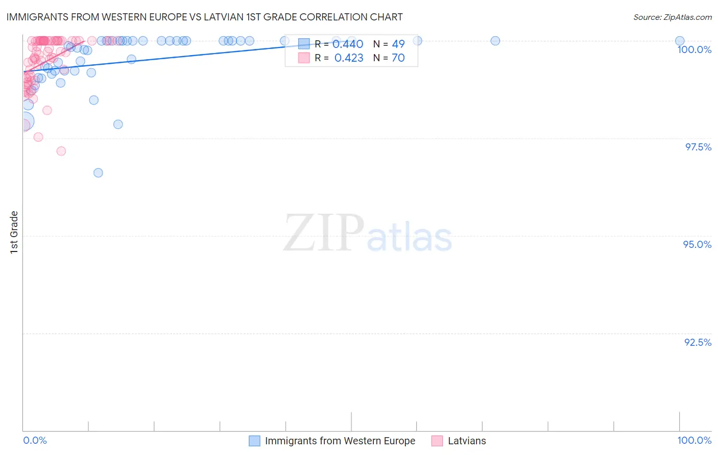 Immigrants from Western Europe vs Latvian 1st Grade