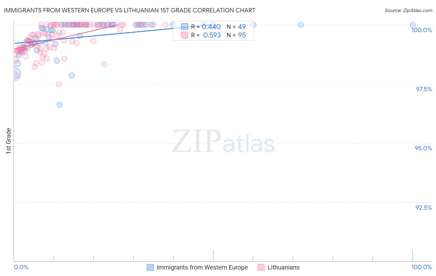 Immigrants from Western Europe vs Lithuanian 1st Grade