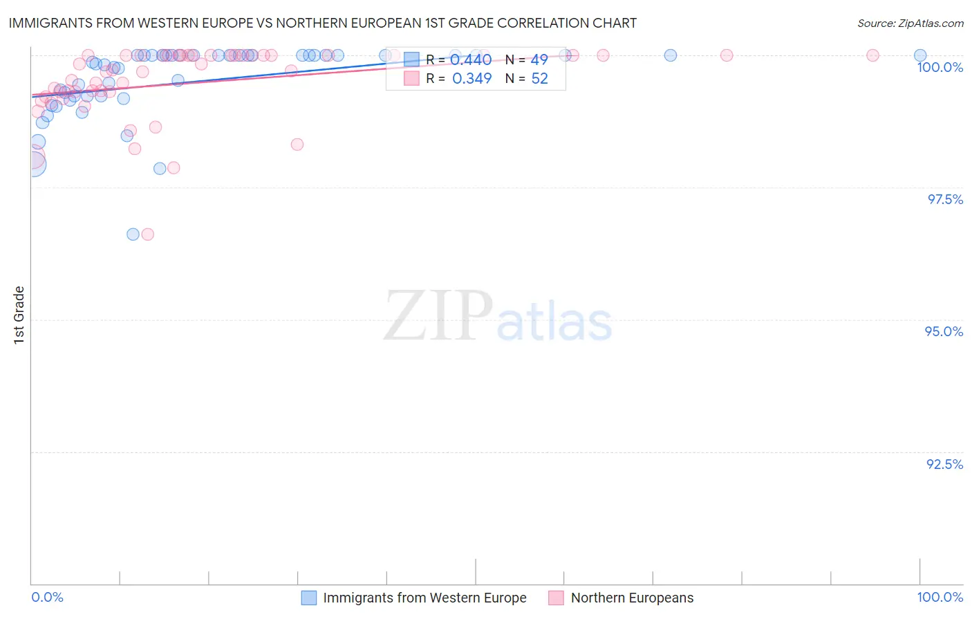 Immigrants from Western Europe vs Northern European 1st Grade