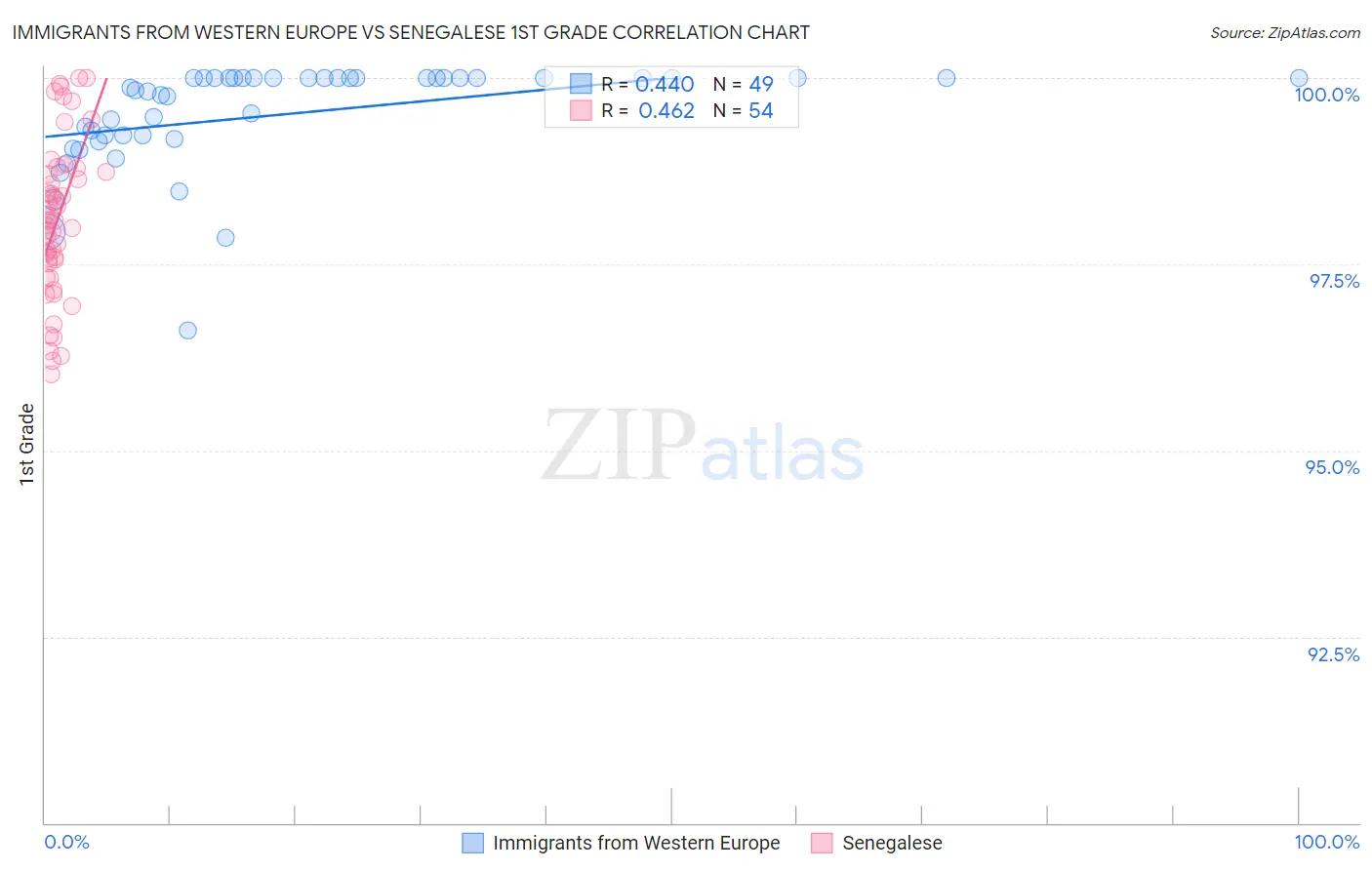 Immigrants from Western Europe vs Senegalese 1st Grade