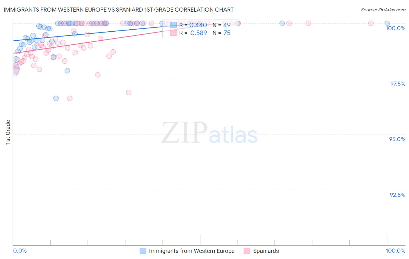 Immigrants from Western Europe vs Spaniard 1st Grade