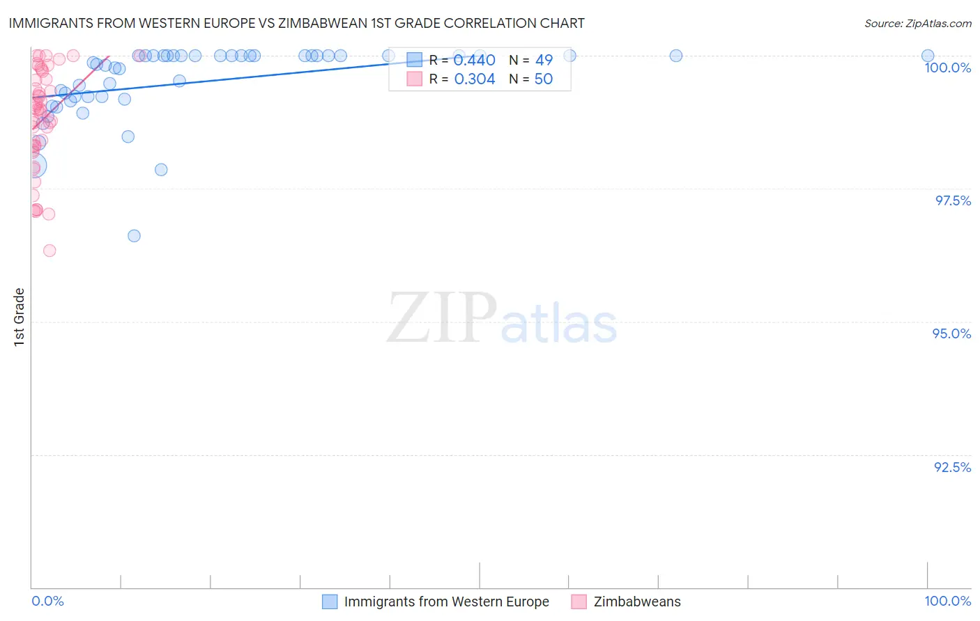 Immigrants from Western Europe vs Zimbabwean 1st Grade