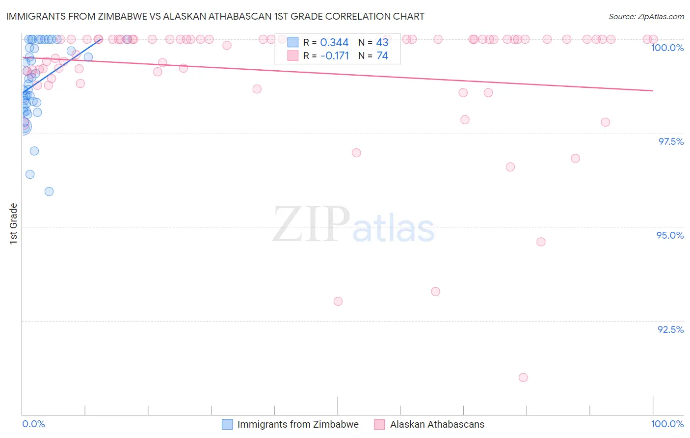 Immigrants from Zimbabwe vs Alaskan Athabascan 1st Grade