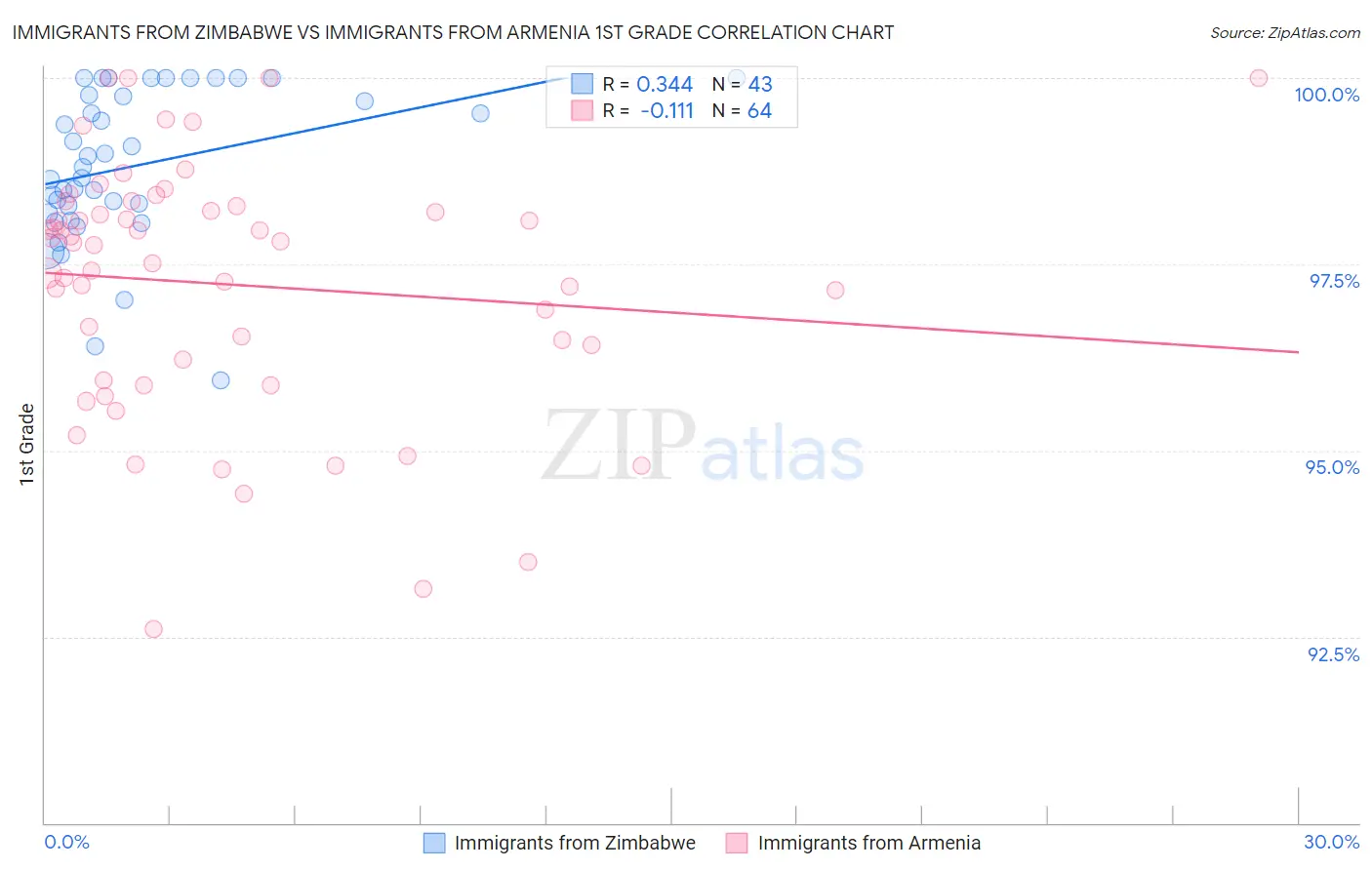 Immigrants from Zimbabwe vs Immigrants from Armenia 1st Grade