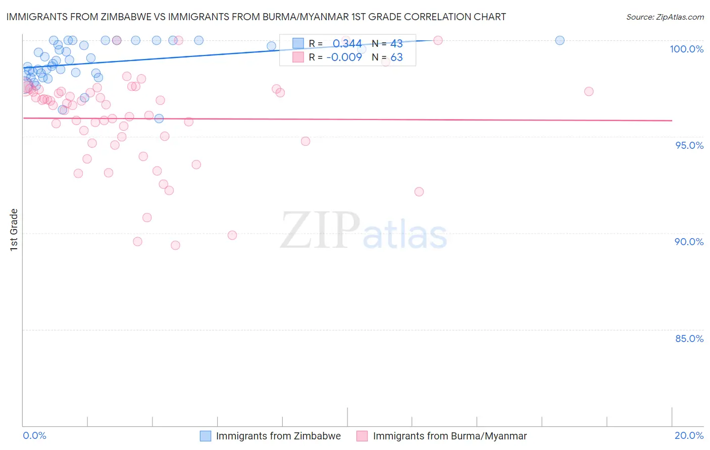 Immigrants from Zimbabwe vs Immigrants from Burma/Myanmar 1st Grade