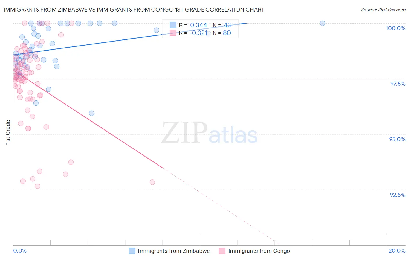 Immigrants from Zimbabwe vs Immigrants from Congo 1st Grade