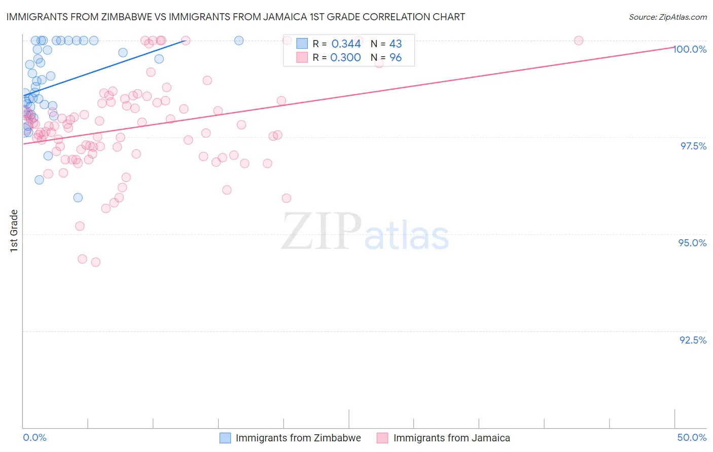 Immigrants from Zimbabwe vs Immigrants from Jamaica 1st Grade