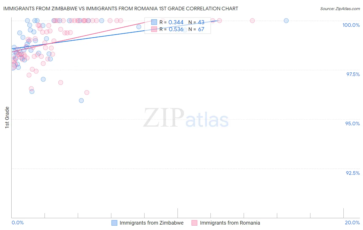 Immigrants from Zimbabwe vs Immigrants from Romania 1st Grade