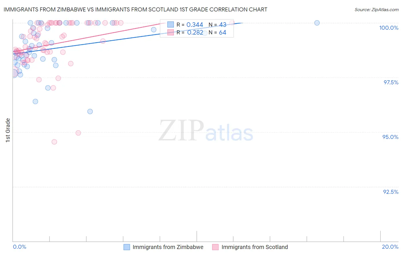 Immigrants from Zimbabwe vs Immigrants from Scotland 1st Grade