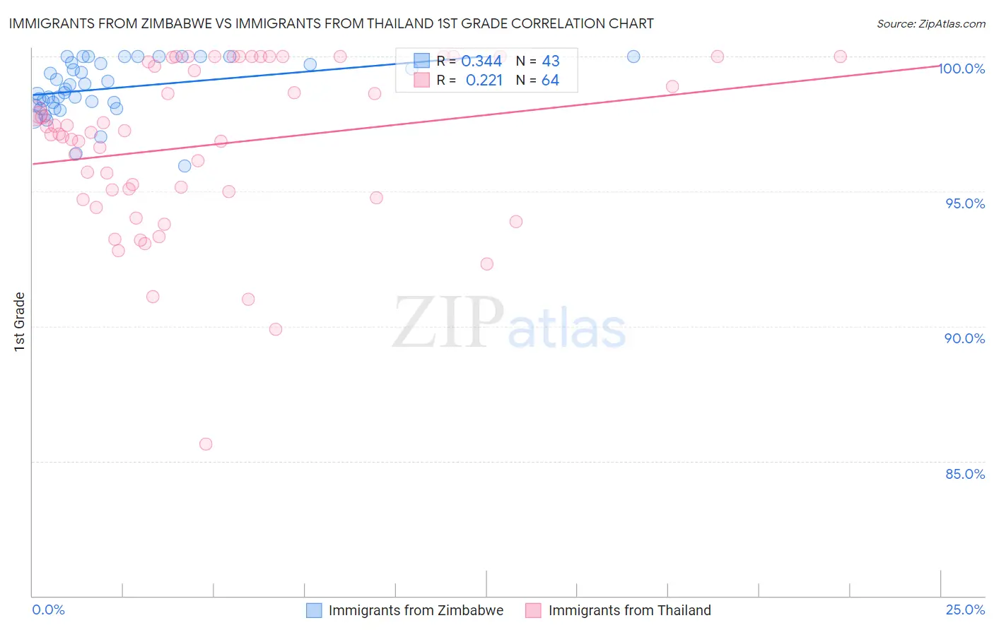 Immigrants from Zimbabwe vs Immigrants from Thailand 1st Grade