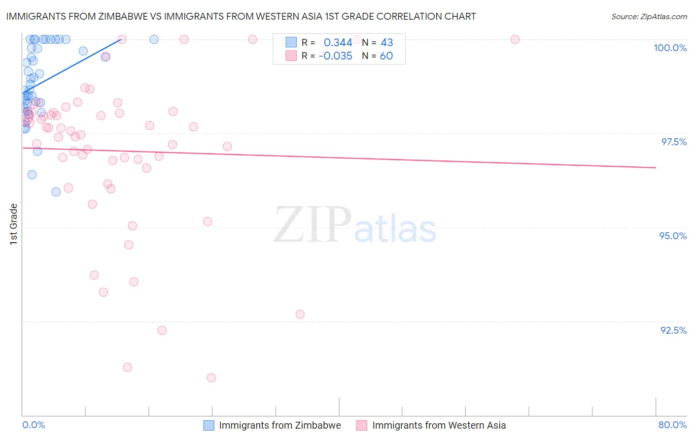 Immigrants from Zimbabwe vs Immigrants from Western Asia 1st Grade