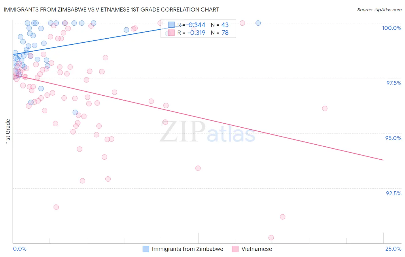 Immigrants from Zimbabwe vs Vietnamese 1st Grade