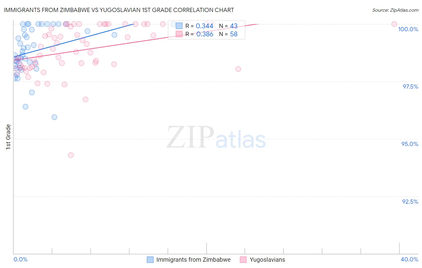 Immigrants from Zimbabwe vs Yugoslavian 1st Grade