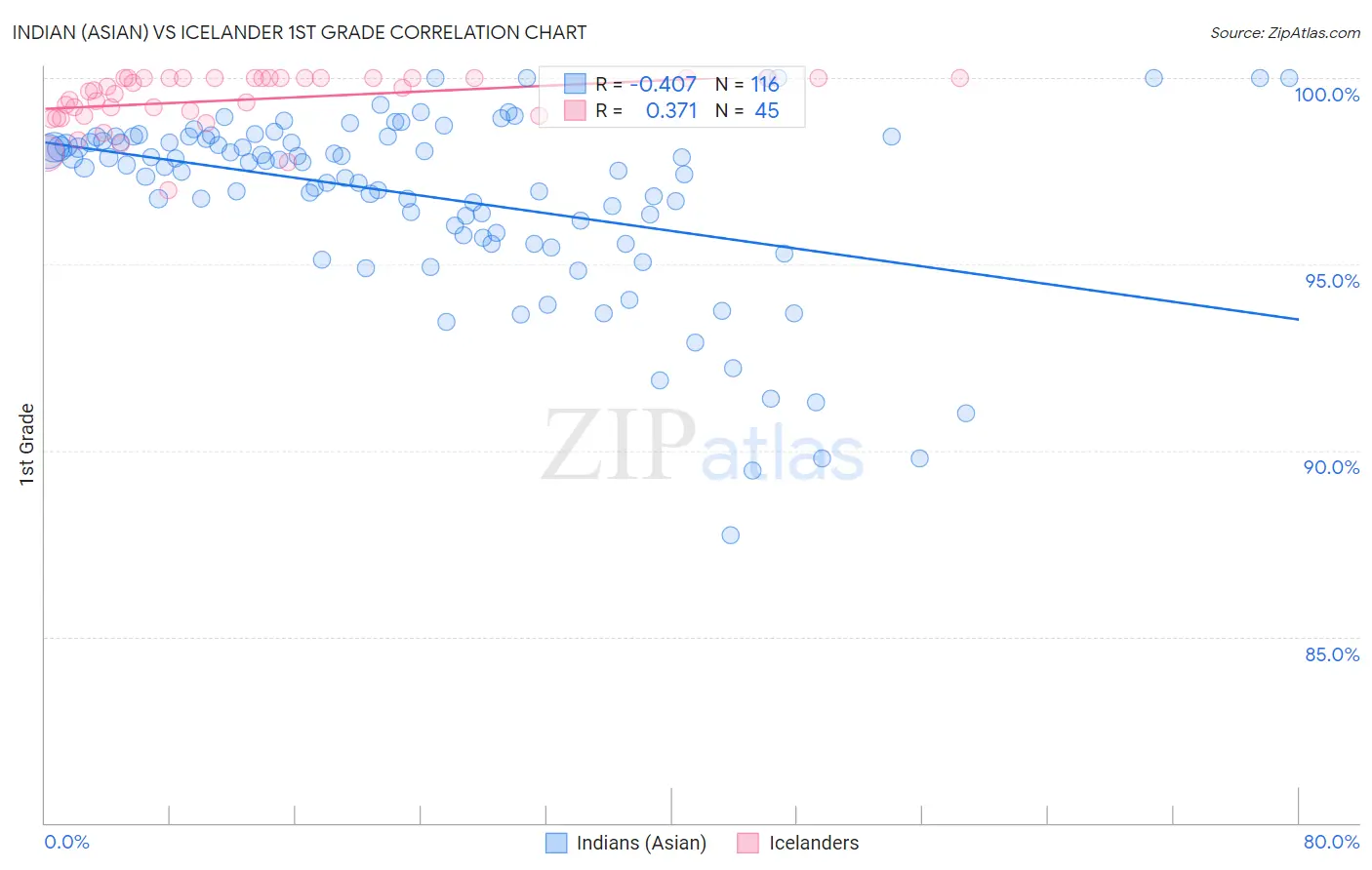 Indian (Asian) vs Icelander 1st Grade