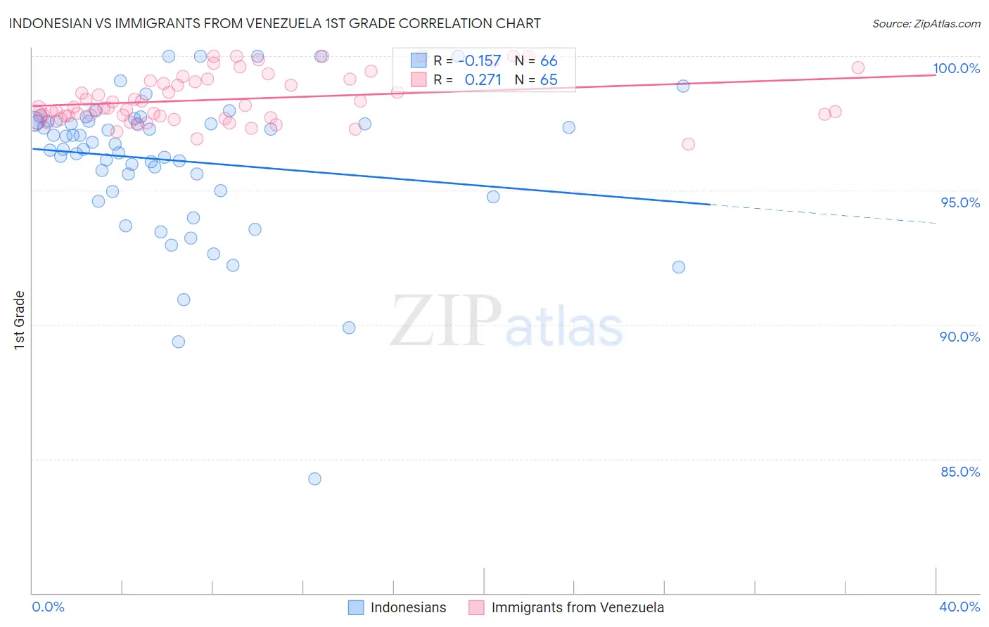 Indonesian vs Immigrants from Venezuela 1st Grade