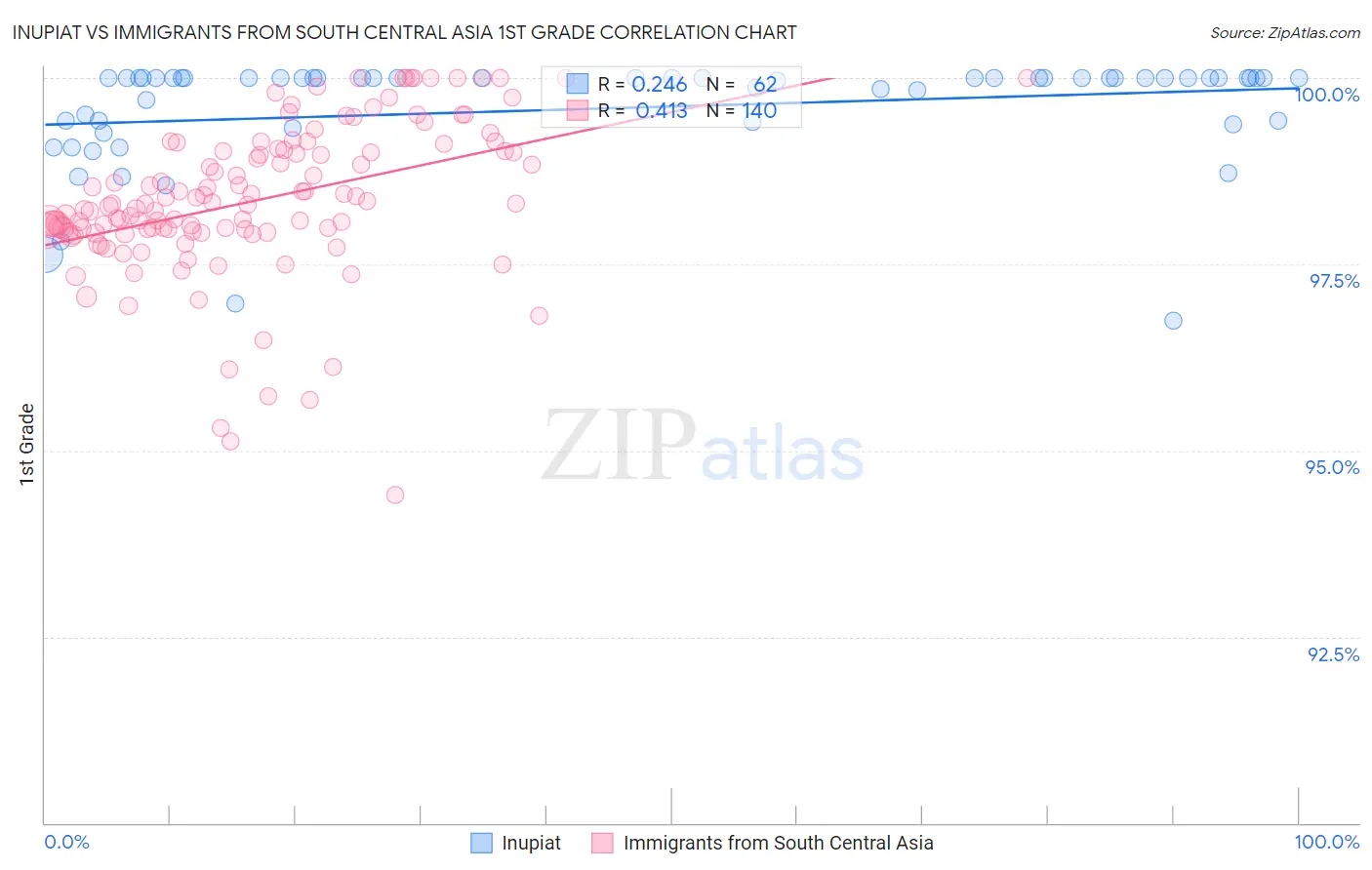 Inupiat vs Immigrants from South Central Asia 1st Grade