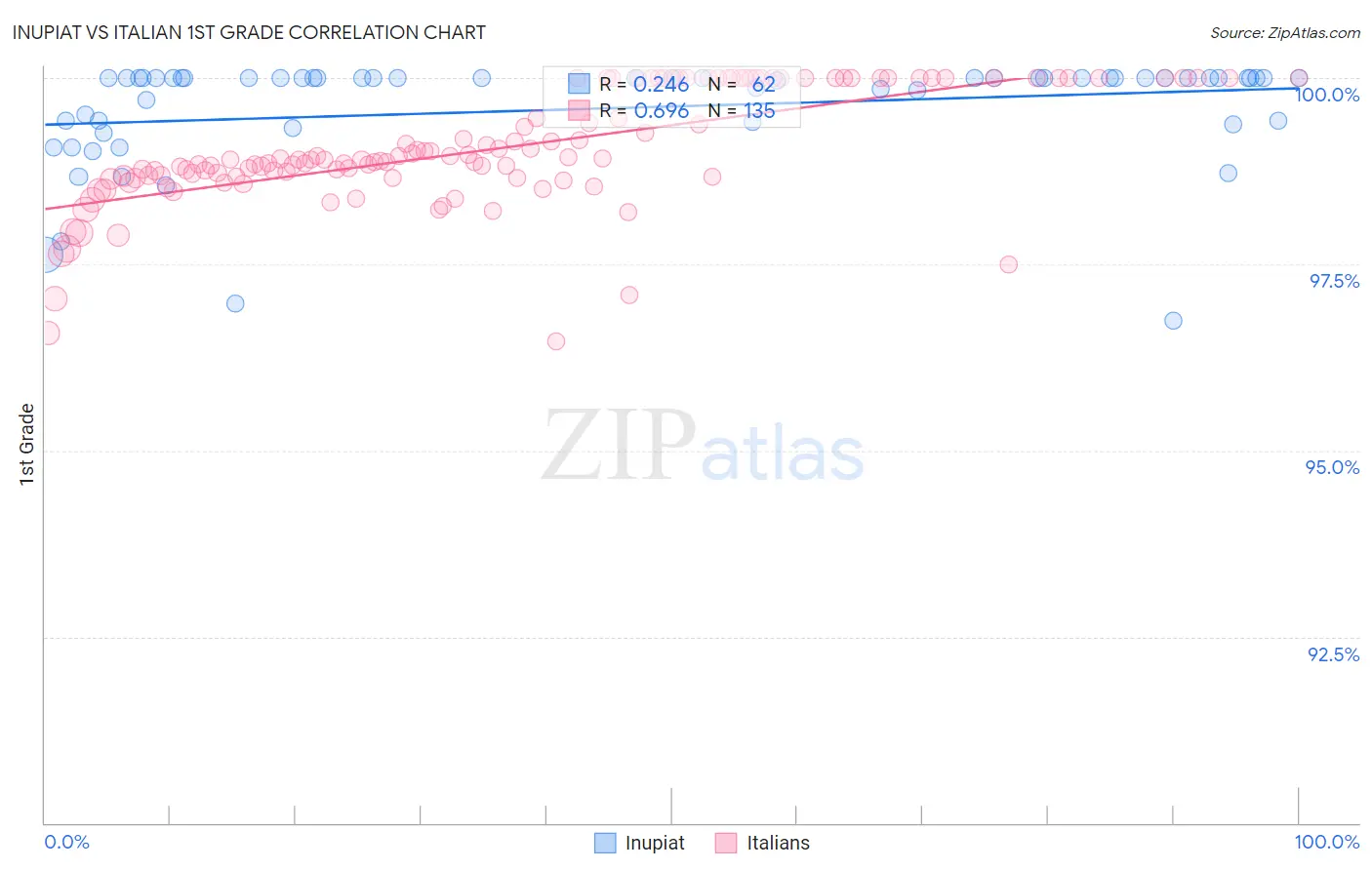 Inupiat vs Italian 1st Grade