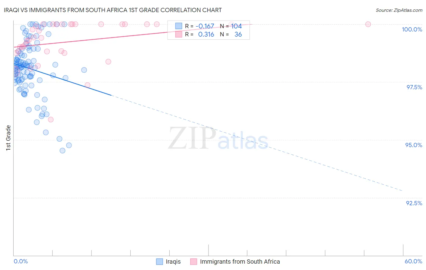 Iraqi vs Immigrants from South Africa 1st Grade