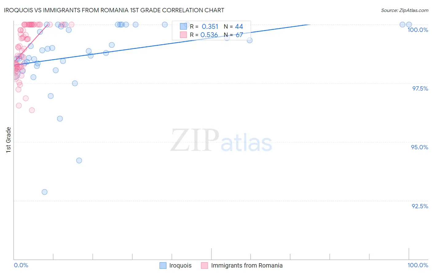 Iroquois vs Immigrants from Romania 1st Grade