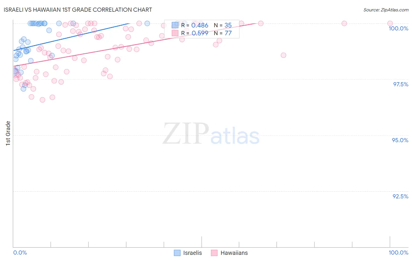 Israeli vs Hawaiian 1st Grade