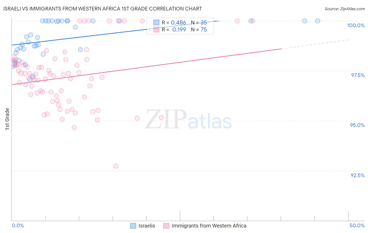 Israeli vs Immigrants from Western Africa 1st Grade