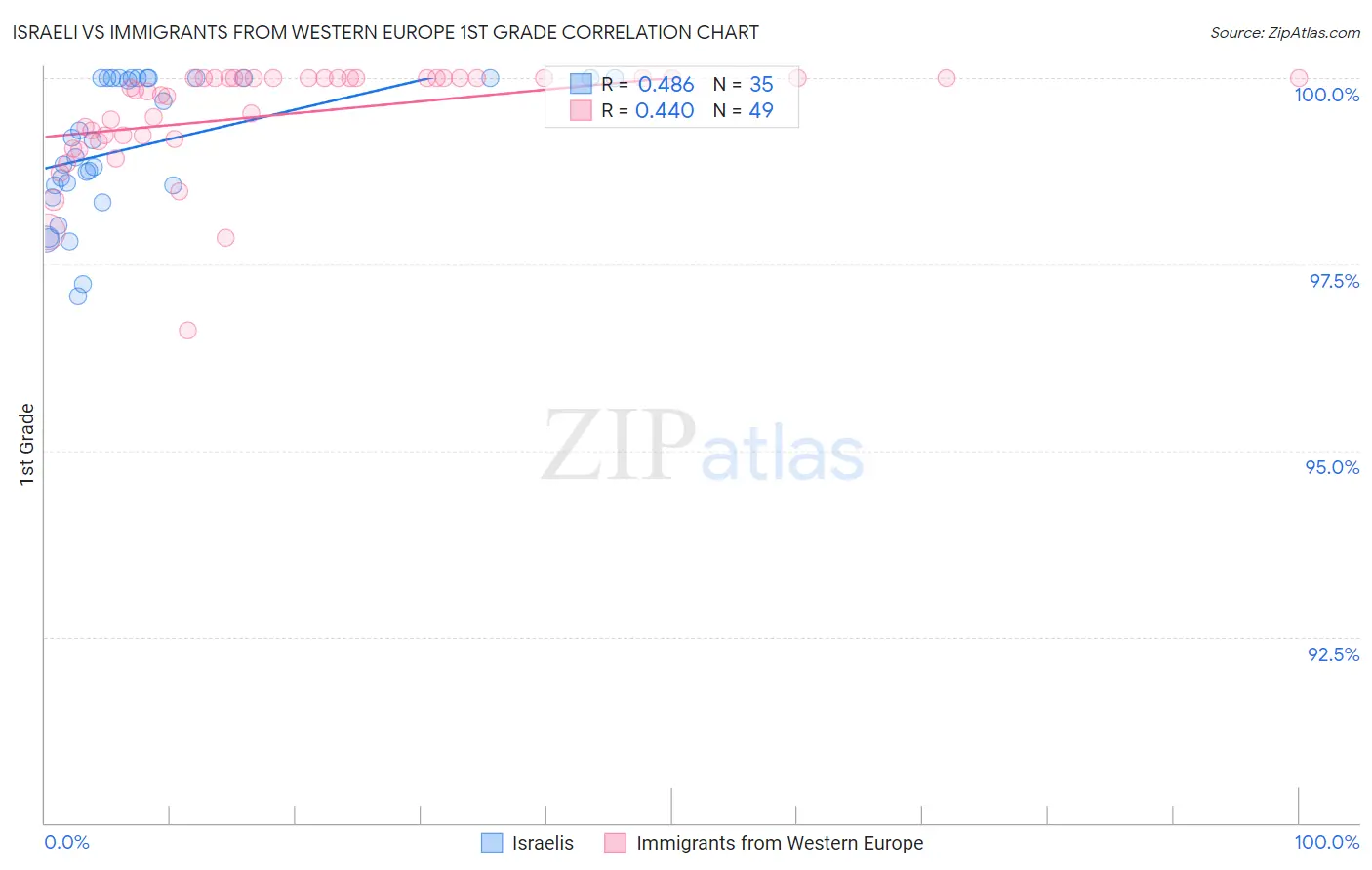 Israeli vs Immigrants from Western Europe 1st Grade