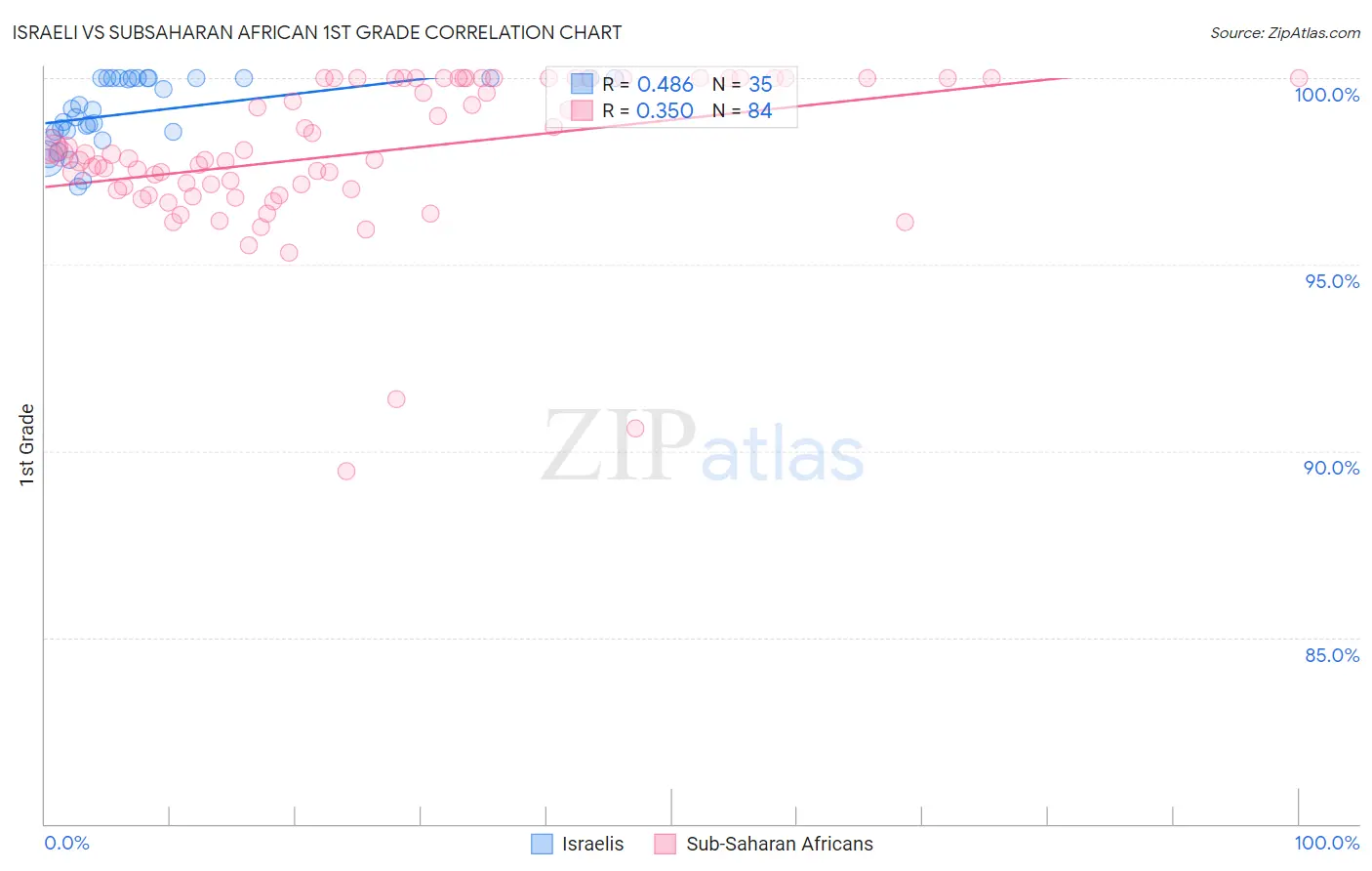 Israeli vs Subsaharan African 1st Grade