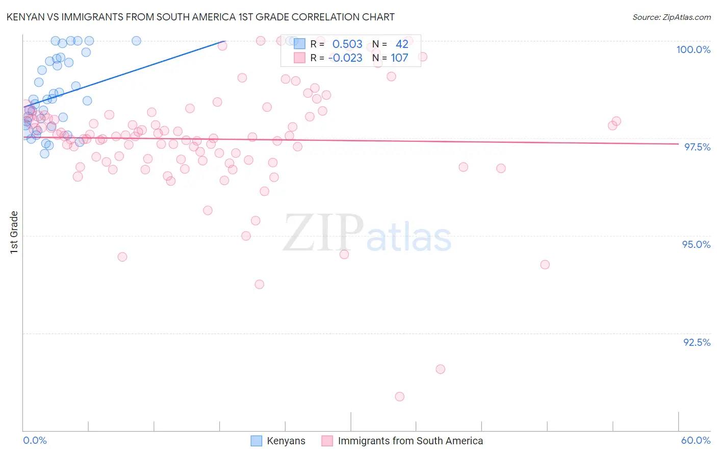 Kenyan vs Immigrants from South America 1st Grade