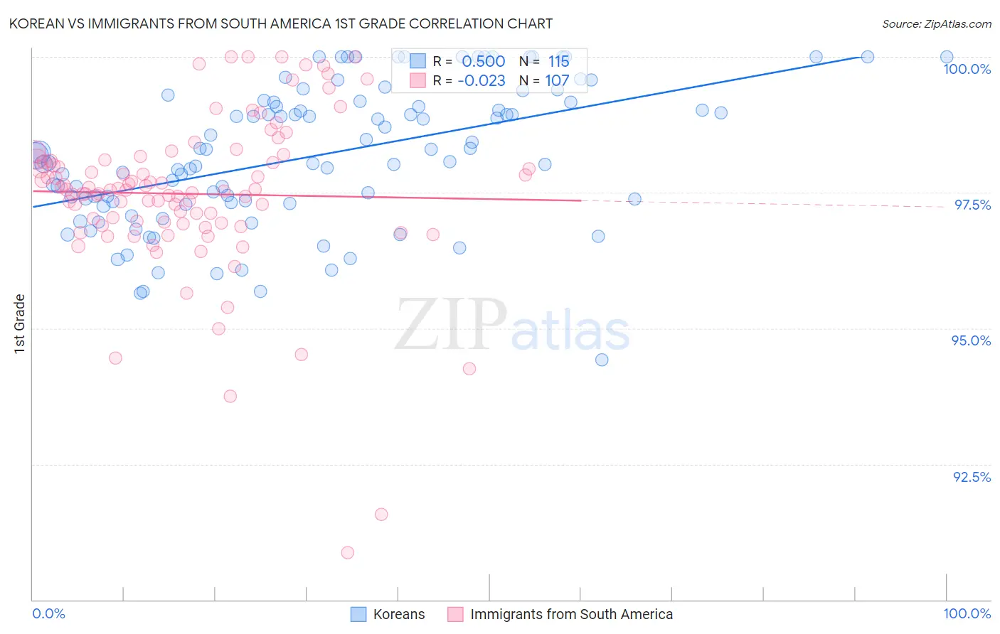 Korean vs Immigrants from South America 1st Grade