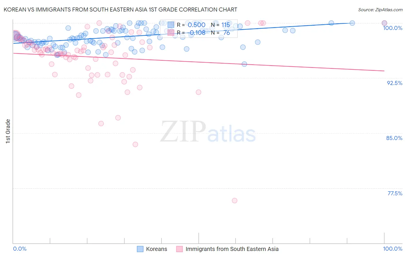 Korean vs Immigrants from South Eastern Asia 1st Grade