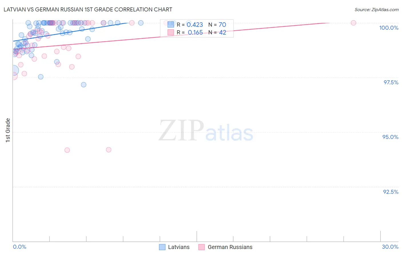 Latvian vs German Russian 1st Grade