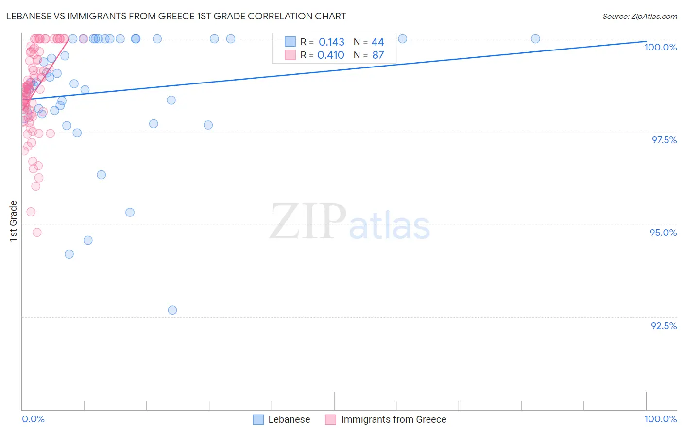 Lebanese vs Immigrants from Greece 1st Grade