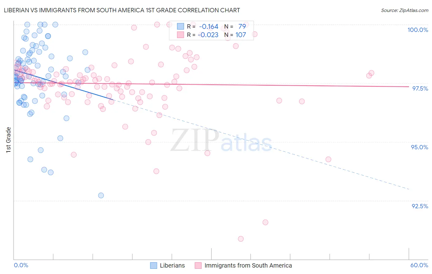 Liberian vs Immigrants from South America 1st Grade