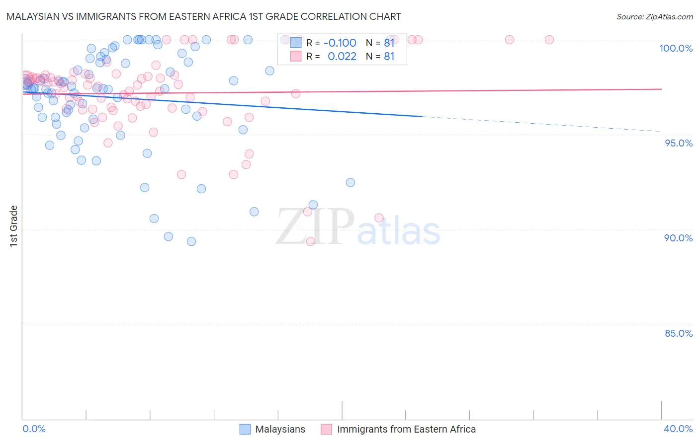 Malaysian vs Immigrants from Eastern Africa 1st Grade