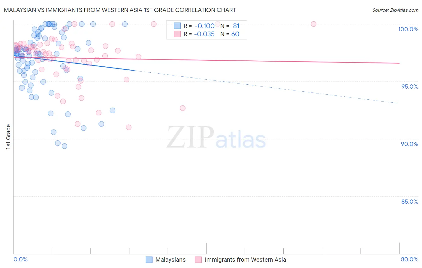 Malaysian vs Immigrants from Western Asia 1st Grade